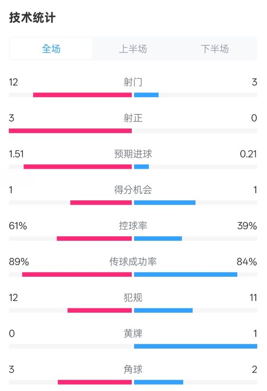  利物浦2-0紐卡全場(chǎng)數(shù)據(jù)：射門(mén)12-3，射正3-0，控球率61%-39%