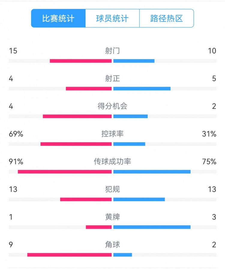  點(diǎn)球告負(fù)！尤文恩波利數(shù)據(jù)：射門(mén)15-10，射正4-5，得分機(jī)會(huì)4-2