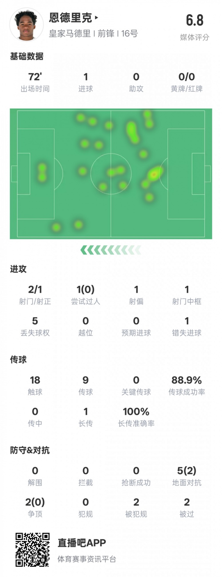  恩德里克本場(chǎng)數(shù)據(jù)：1進(jìn)球1中框1錯(cuò)失進(jìn)球機(jī)會(huì)，評(píng)分6.8