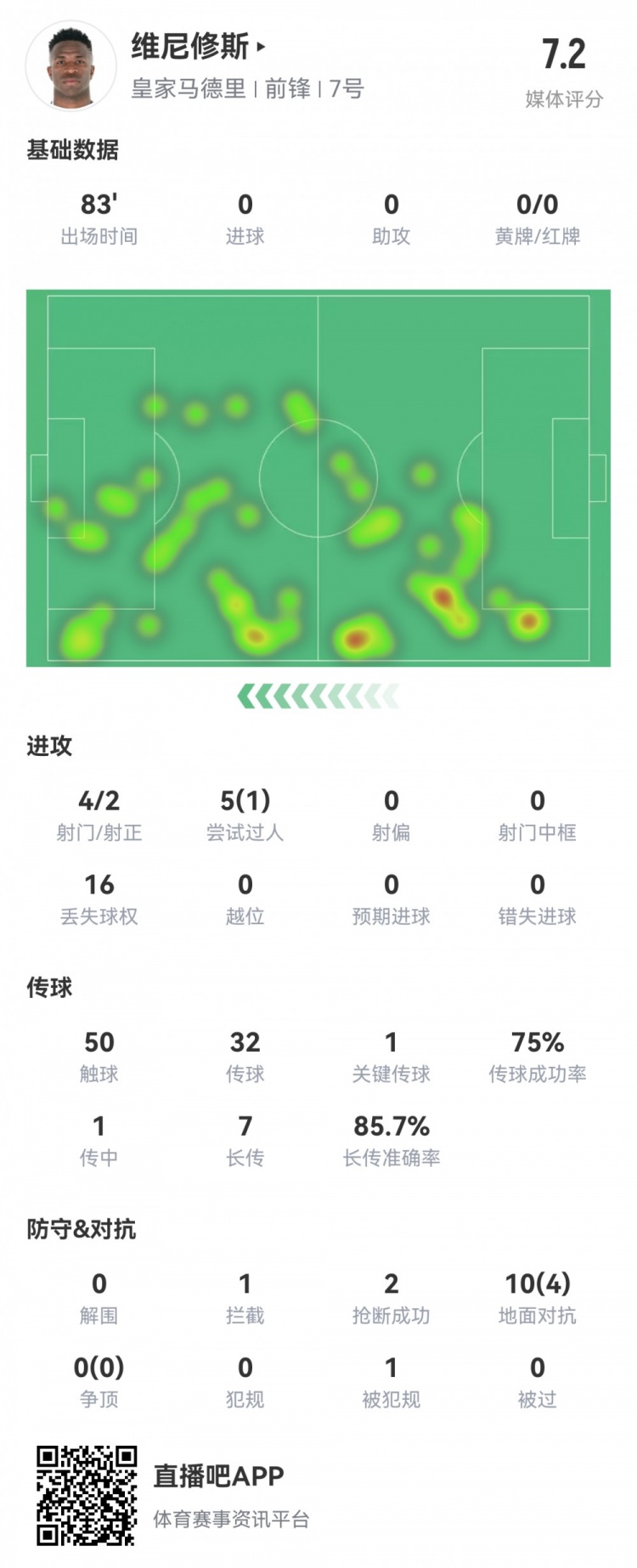  維尼修斯數(shù)據(jù)：4射2正1過人，1次關鍵傳球，6次成功長傳，評分7.2