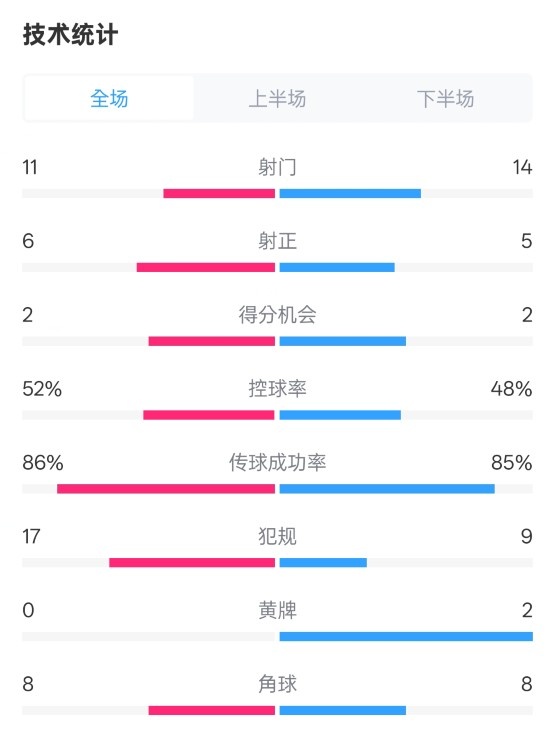  皇社0-1皇馬數(shù)據(jù)：射門11-14，射正6-5，控球率52%-48%，犯規(guī)17-9