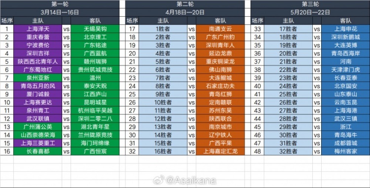  2025足協(xié)杯第一輪、第二輪、第三輪對(duì)陣抽簽結(jié)果 ???