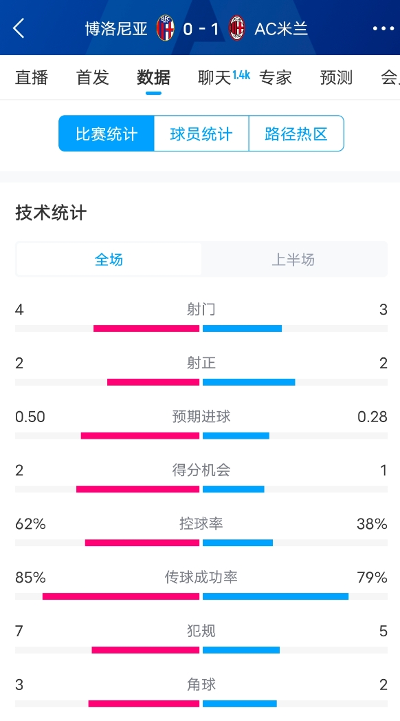  米蘭vs博洛尼亞半場數(shù)據(jù)：米蘭多項數(shù)據(jù)落后，射門3-4，射正2-2