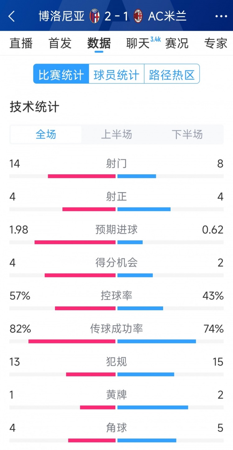  AC米蘭1-2博洛尼亞全場(chǎng)數(shù)據(jù)：射門8-14，射正4-4，得分機(jī)會(huì)2-4