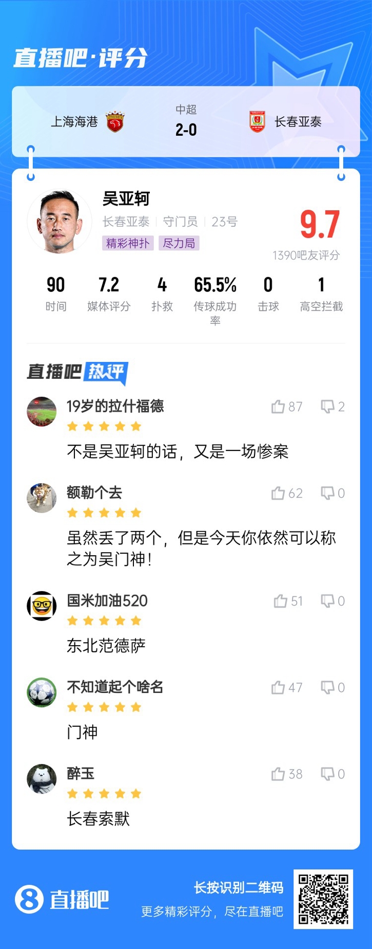  屢獻(xiàn)神撲！吳亞軻獲吧友9.7評(píng)分：東北范德薩！可以進(jìn)國(guó)家隊(duì)的！