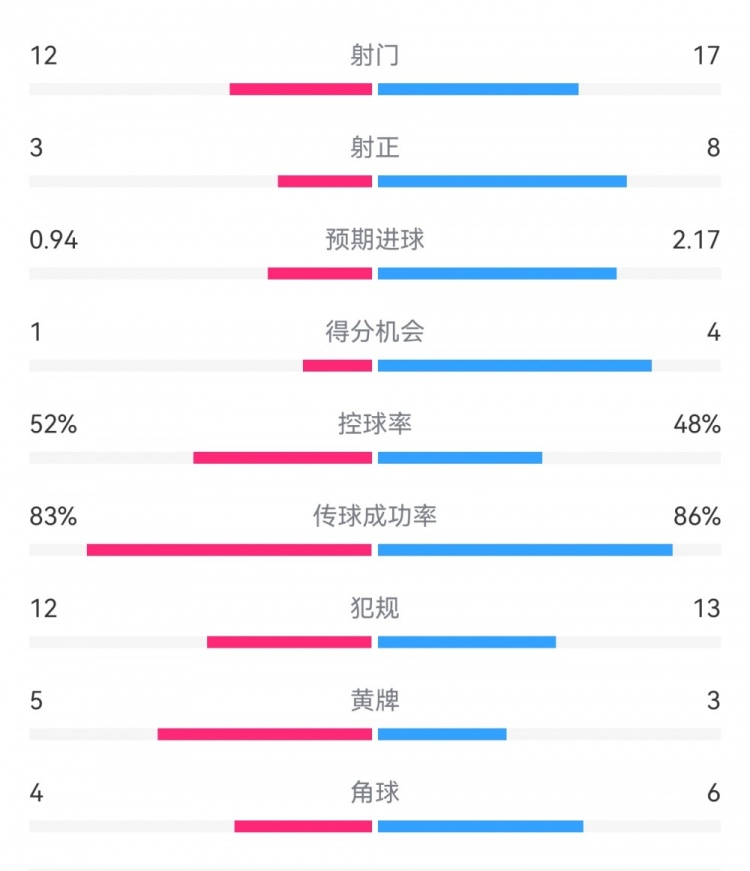  拜仁3-1斯圖加特?cái)?shù)據(jù)：射門(mén)17-13，射正8-3，得分機(jī)會(huì)4-1