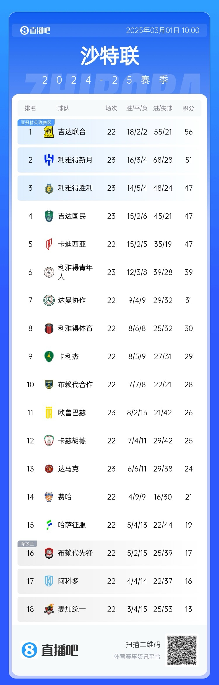  二人轉(zhuǎn)？沙特聯(lián)近5年冠軍新月4座聯(lián)合1座，今年聯(lián)合大概率再奪冠