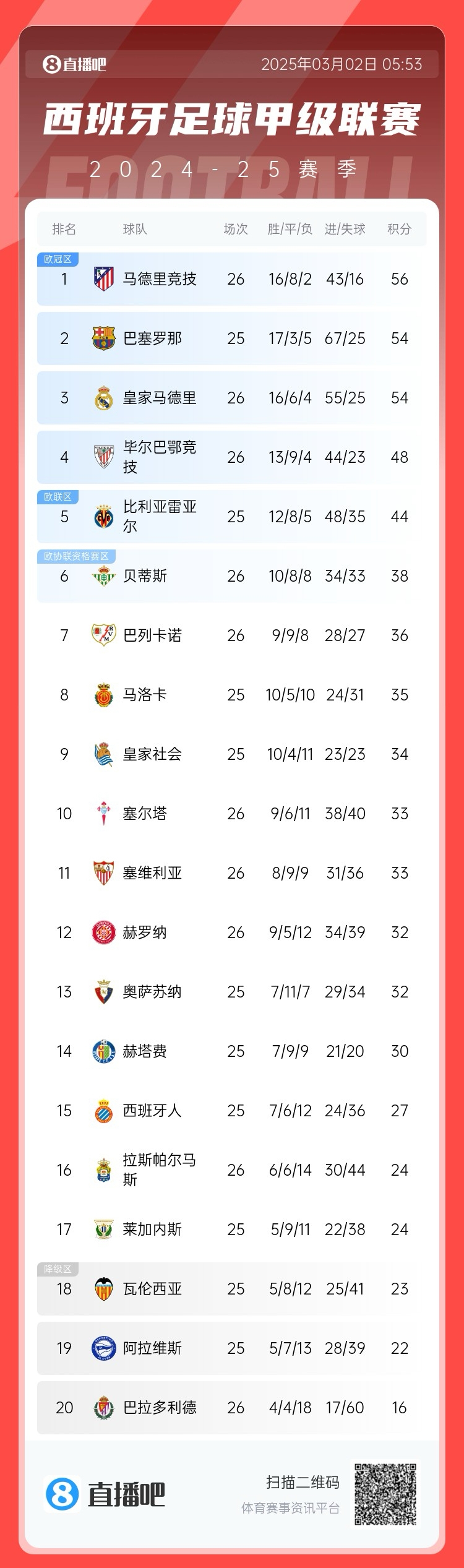  西甲積分榜：馬競先賽登頂領(lǐng)先巴薩2分，皇馬5輪1勝掉至第三