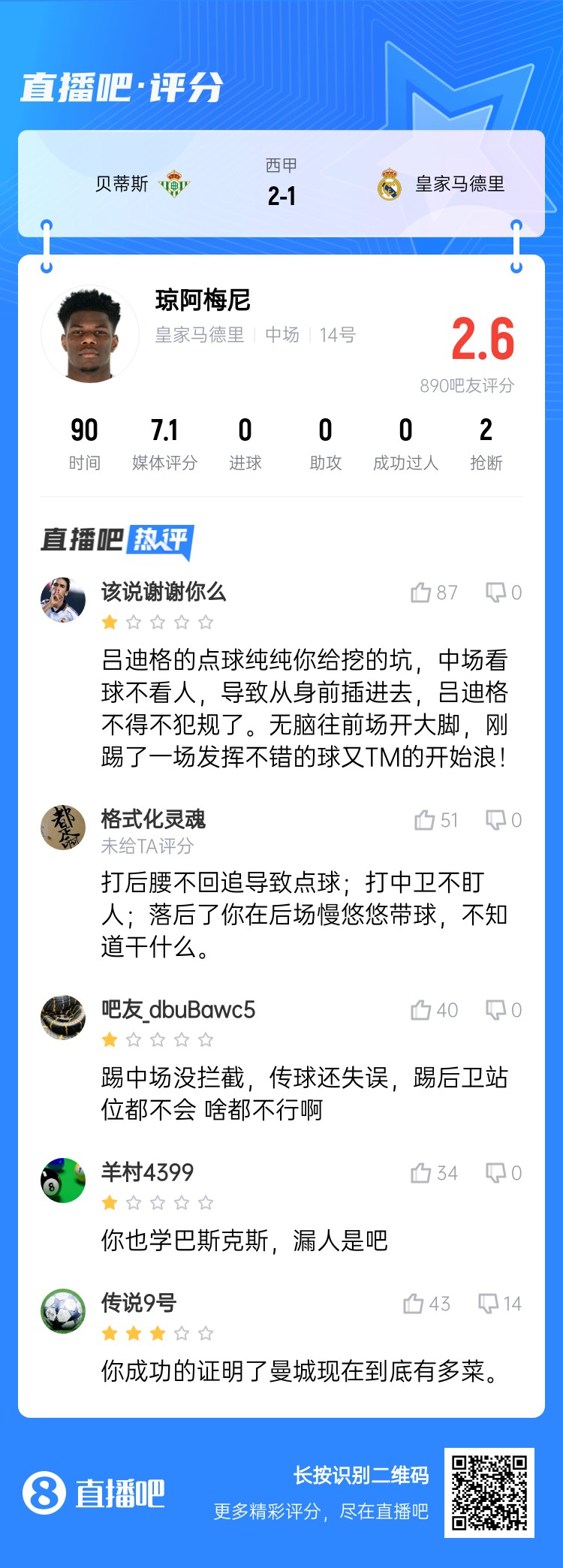  全隊(duì)最坑？吧友給瓊阿梅尼打2.6分：踢中場沒攔截 踢后衛(wèi)沒站位