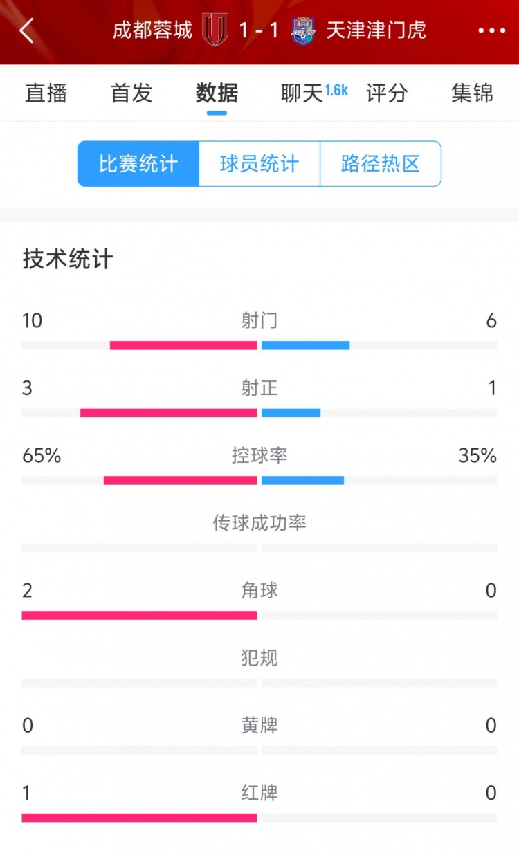  蓉城vs津門虎半場數(shù)據(jù)：射門數(shù)10-6&射正3-1，蓉城控球率65%