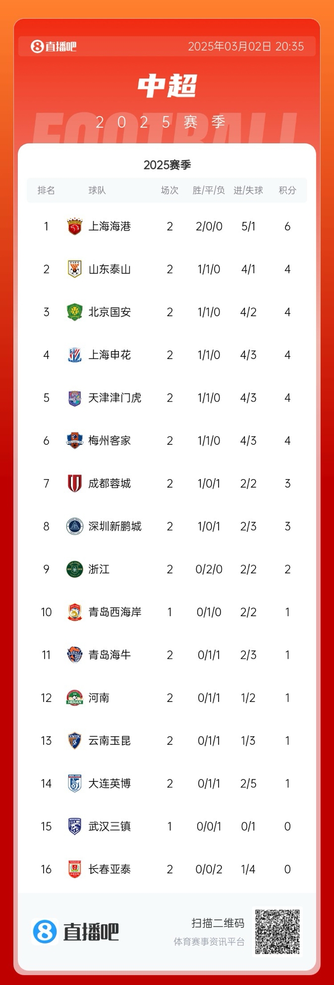  中超積分榜：海港領(lǐng)跑&成唯一兩連勝球隊，5隊同積4分，亞泰墊底