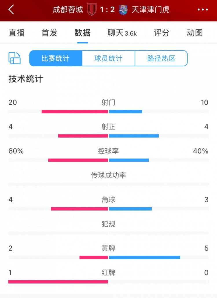  全場(chǎng)數(shù)據(jù)：蓉城六成控球20次射門，津門虎10次射門但最終贏球
