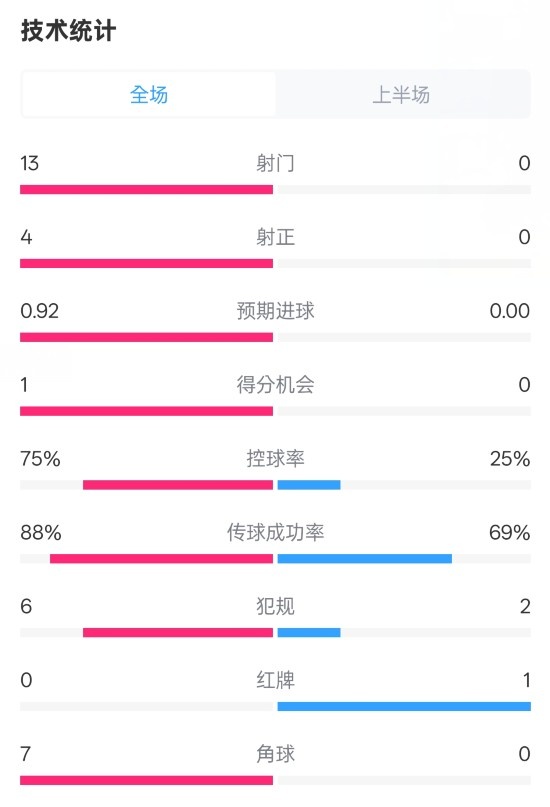  巴薩半場(chǎng)2-0皇社數(shù)據(jù)：射門(mén)13-0，射正4-0，控球75%-25%，紅牌0-1