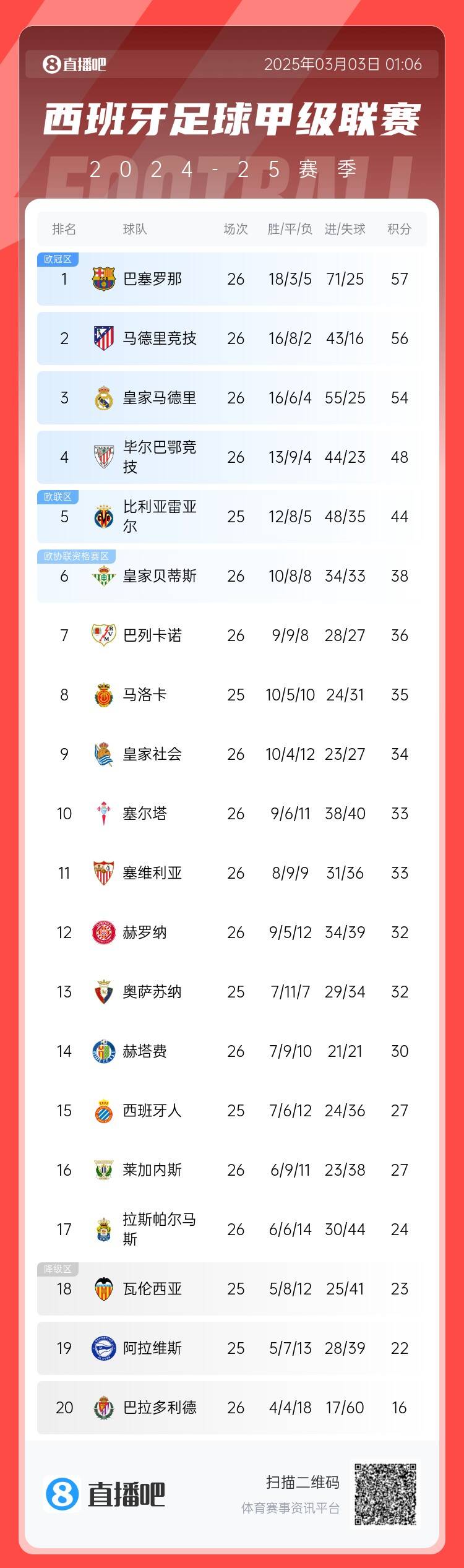  西甲積分榜：巴薩聯(lián)賽6連勝&1分領(lǐng)跑，馬競(jìng)第二、皇馬第三