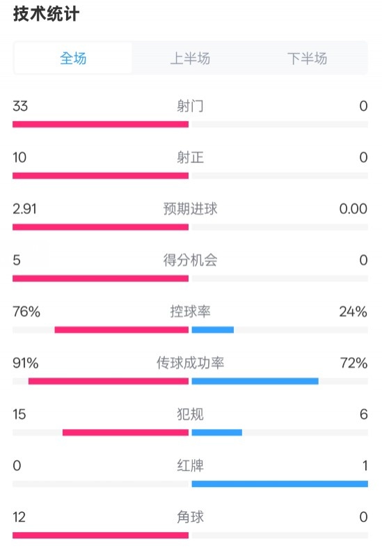  全面壓制！巴薩4-0皇社數(shù)據(jù)：射門(mén)33-0，射正10-0，控球率76%-24%