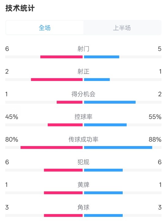  曼聯(lián)半場0-1富勒姆數(shù)據(jù)：射門6-5，射正2-1，控球率45%-55%
