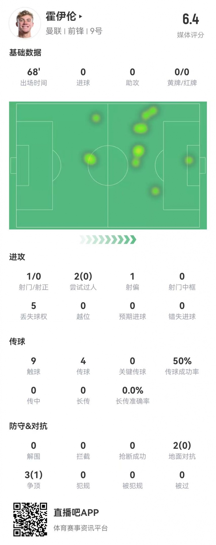  毫無存在感！霍伊倫本場1射0正 多數(shù)據(jù)掛零 5對(duì)抗1成功 獲評(píng)6.4分