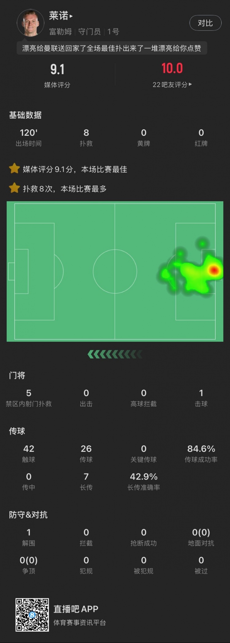 嘆息之墻！萊諾本場：8撲救&點球大戰(zhàn)2撲點，丟1球，9.1全場最高