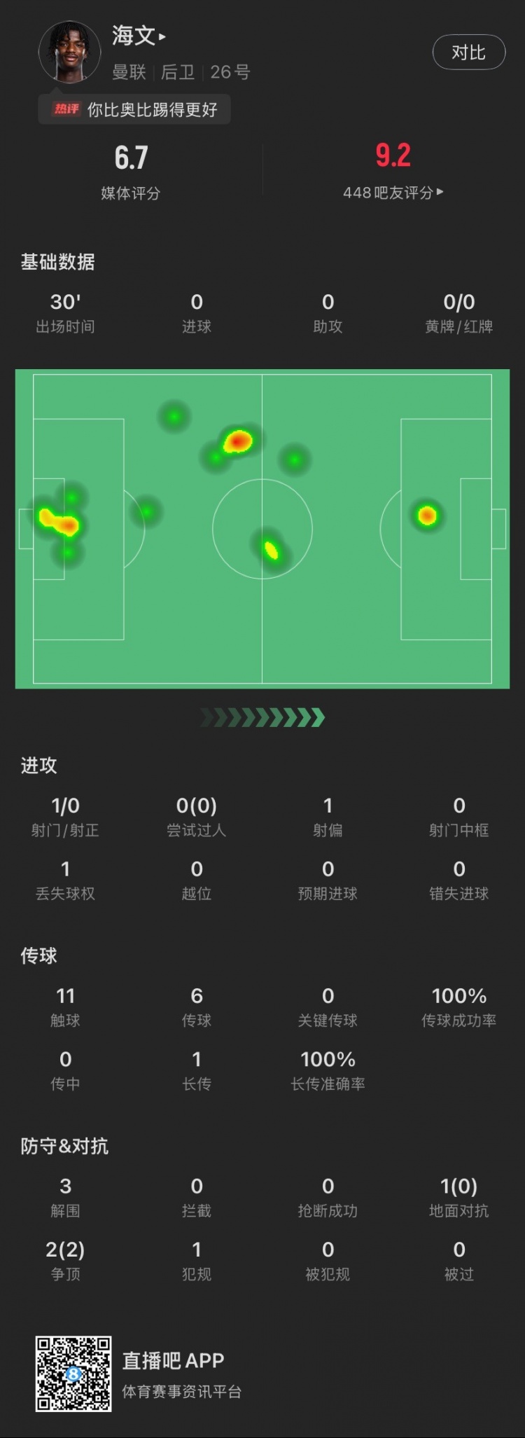  18歲海文曼聯(lián)首秀數(shù)據(jù)：出場30分鐘貢獻3解圍，2次爭頂全部成功