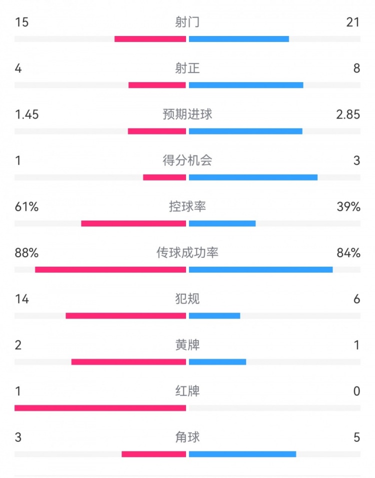  米蘭1-2拉齊奧數(shù)據(jù)：射門15-21，射正4-8，得分機會1-3，犯規(guī)14-6