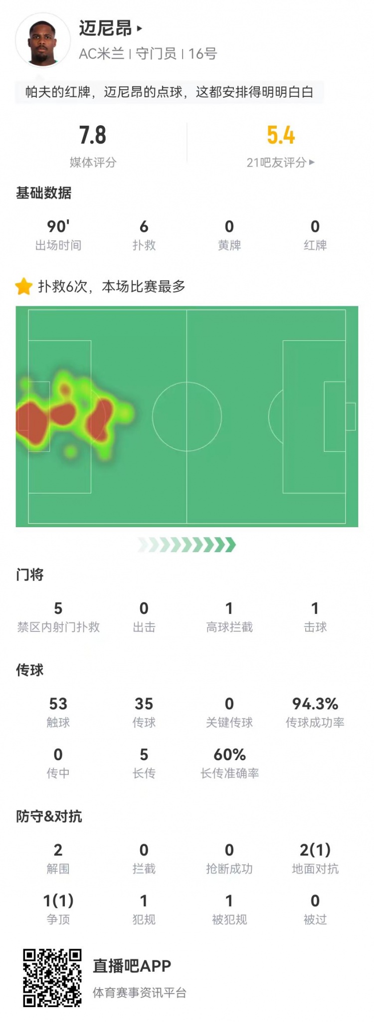  邁尼昂本場6撲救+1送點，5長傳3成功+2解圍 獲評7.8分全隊最高