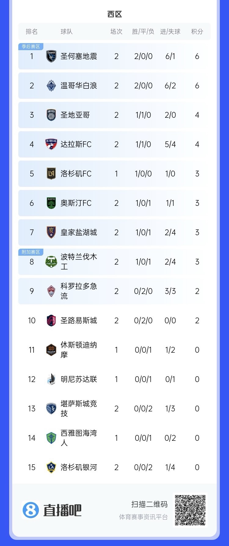  兩連??！上賽季美職聯(lián)總冠軍洛杉磯銀河再輸球，暫跌至西區(qū)倒一