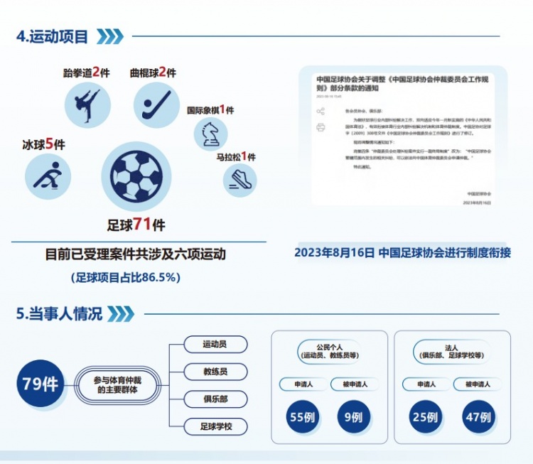  中國體育仲裁委員會(huì)公布年度報(bào)告，足球項(xiàng)目案件71件占比86.5%