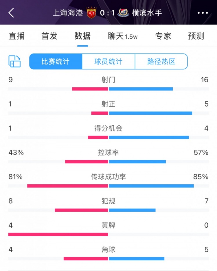  全場數(shù)據(jù)：海港全面落后橫濱，射門9比16、射正1比5、控球占4成