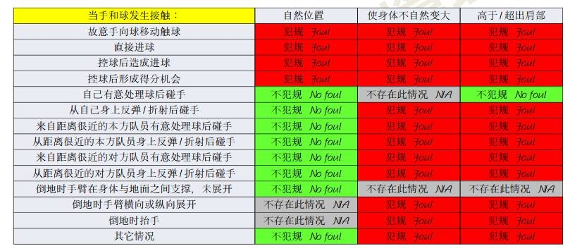  橫濱手球該不該判點(diǎn)？打到手是不爭(zhēng)事實(shí)，需看是否處于自然位置