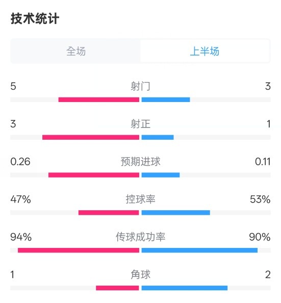  皇馬半場1-1馬競數(shù)據(jù)：射門5-3，射正3-1，控球率47%-53%
