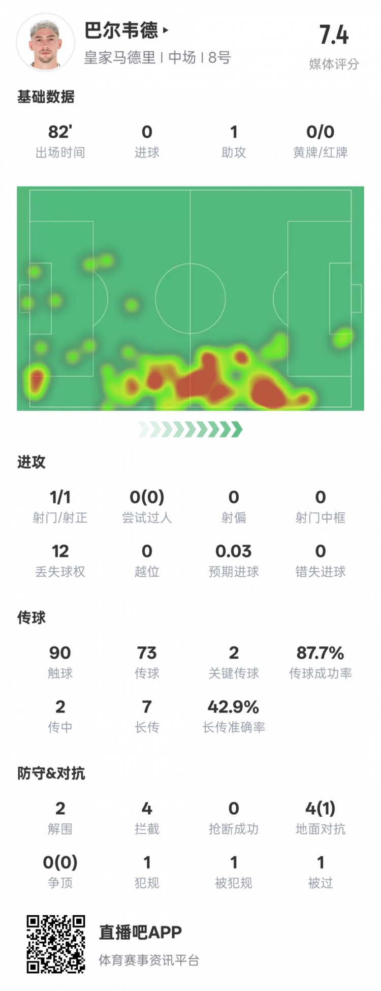  巴爾韋德本場比賽數(shù)據(jù)：1助攻2關鍵傳球2解圍4攔截，評分7.4