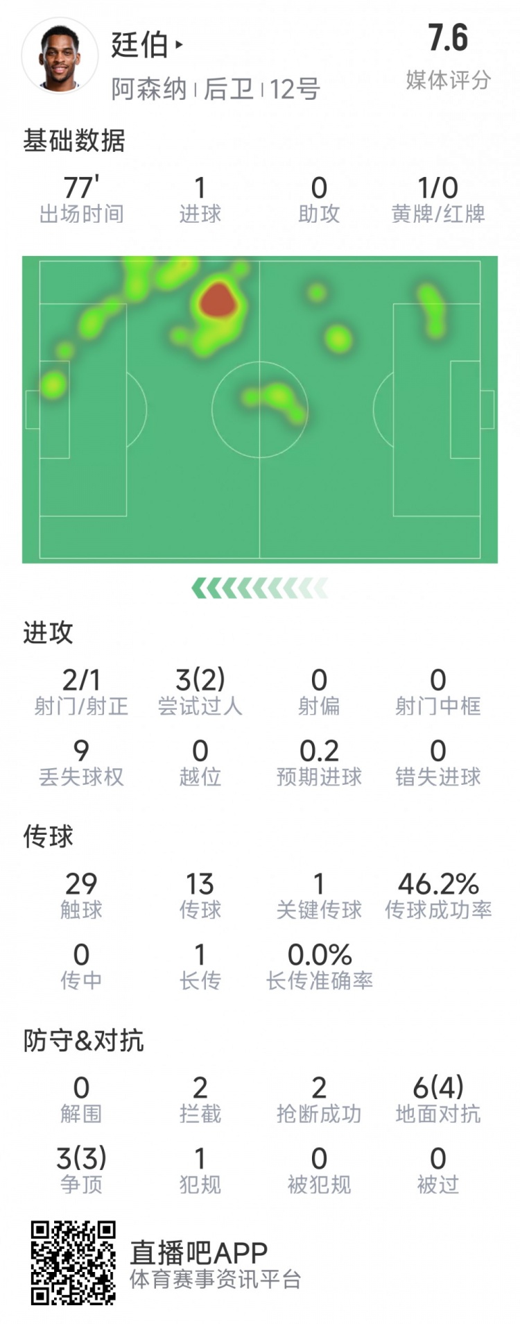  廷伯本場數(shù)據(jù)：1粒進球，2次射門，2攔截，2搶斷，9對抗7成功