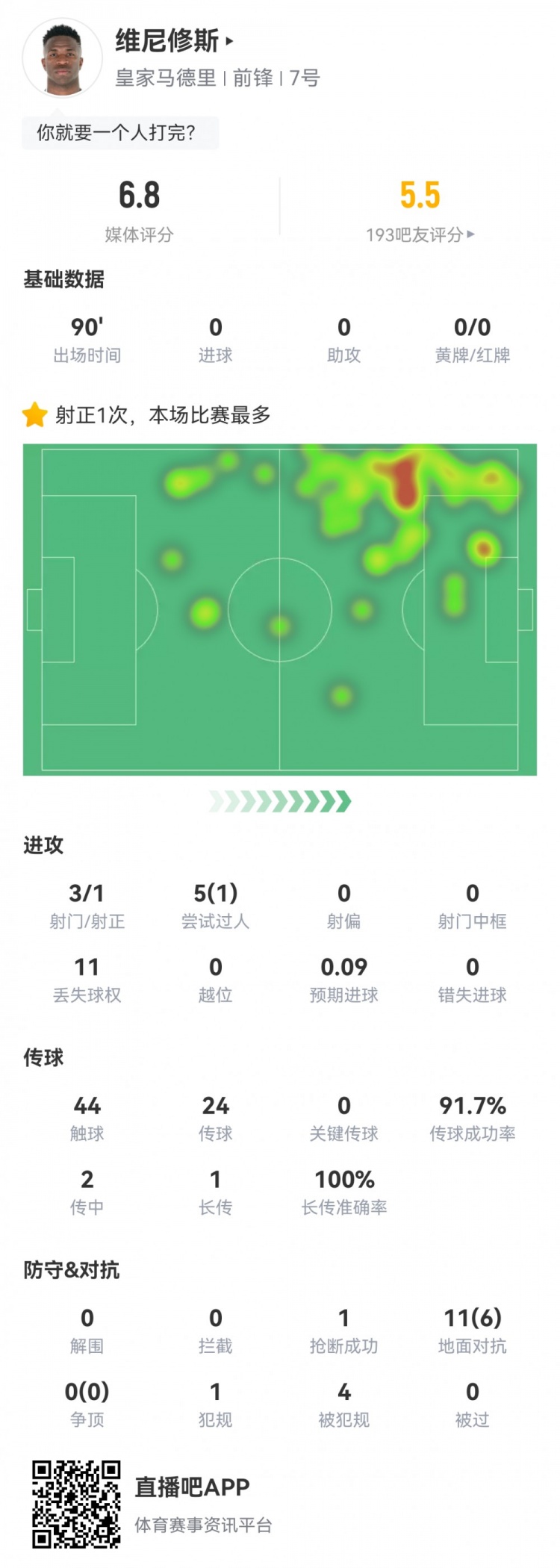  維尼修斯數(shù)據(jù)：3射1正1過人，4次被犯規(guī)，11次丟失球權(quán)，評分6.8