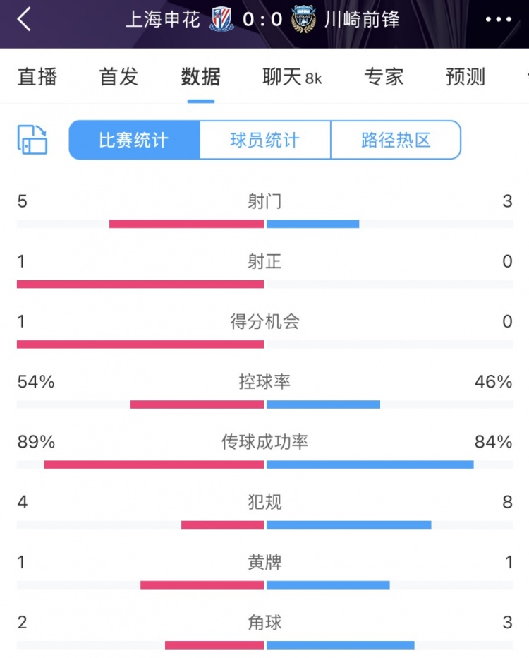  申花vs川崎半場數(shù)據(jù)：幾乎勢均力敵，射門5比3、射正1比0