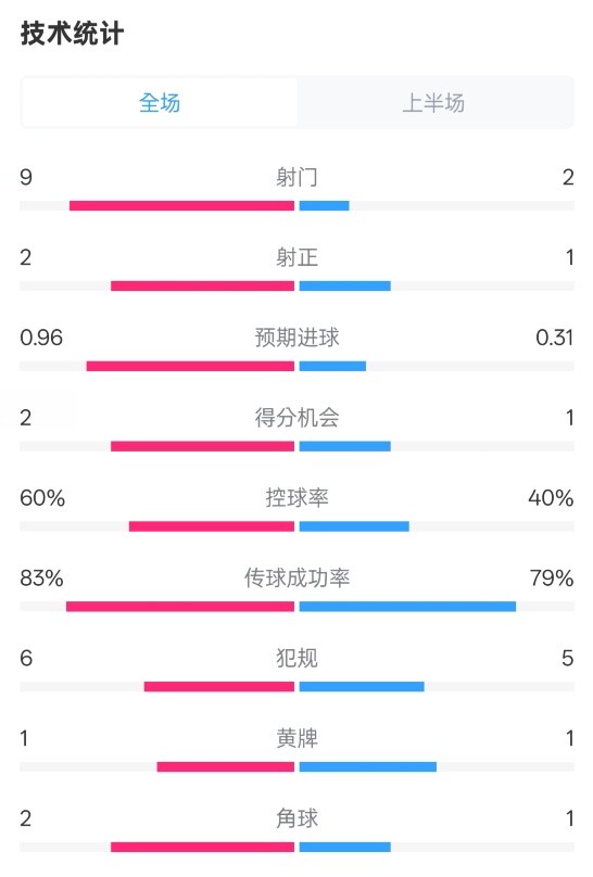  拜仁半場1-0藥廠數(shù)據(jù)：射門9-2，射正2-1，控球率60%-40%