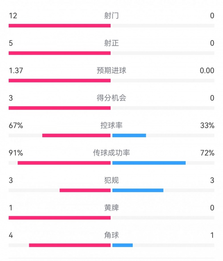  攻防戰(zhàn)！巴黎0-0利物浦半場：巴黎12射5正3次得分機(jī)會(huì)，紅軍0射門