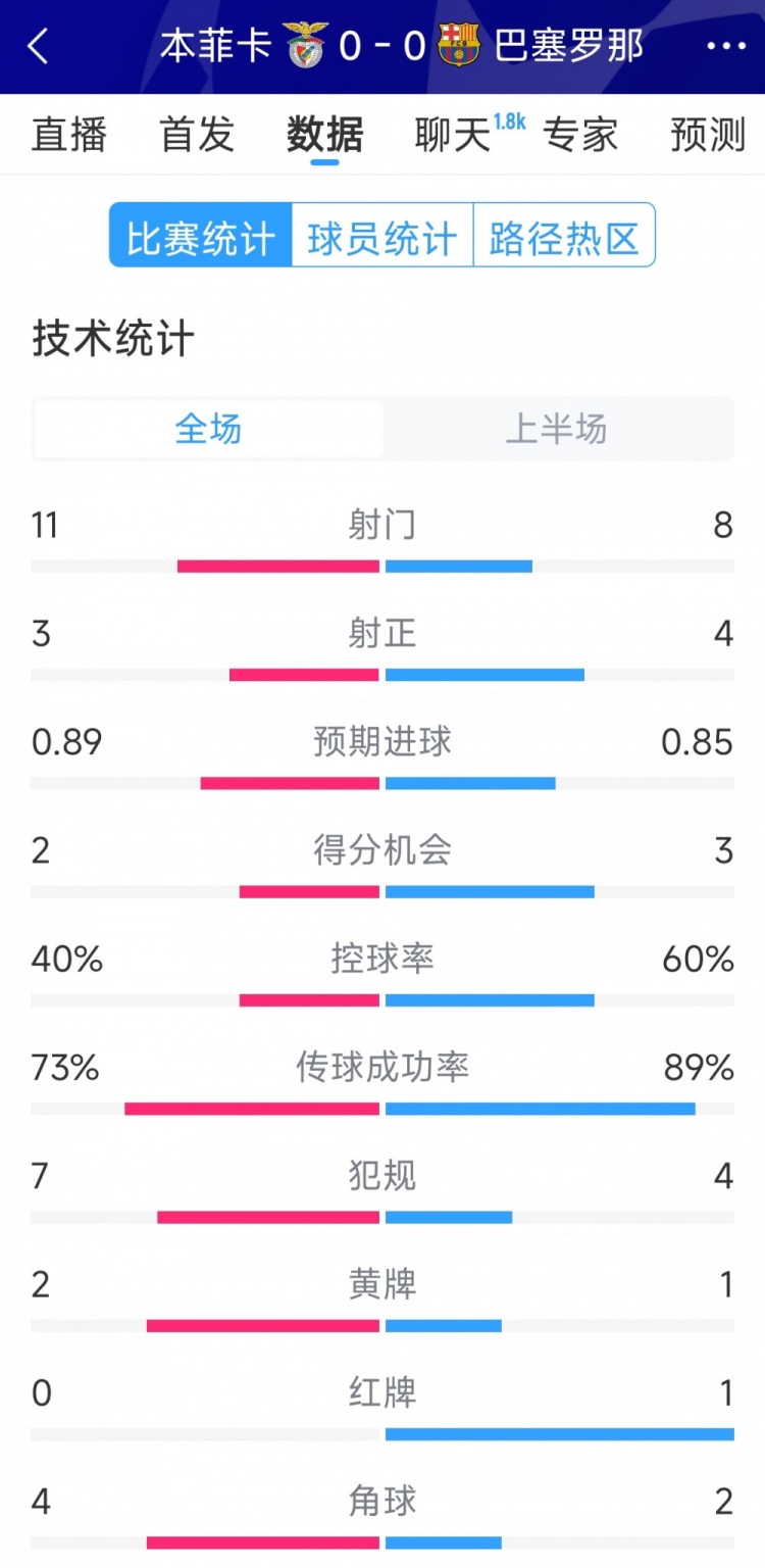  十人作戰(zhàn)，巴薩vs本菲卡半場數(shù)據(jù)：射門8-11，射正4-3