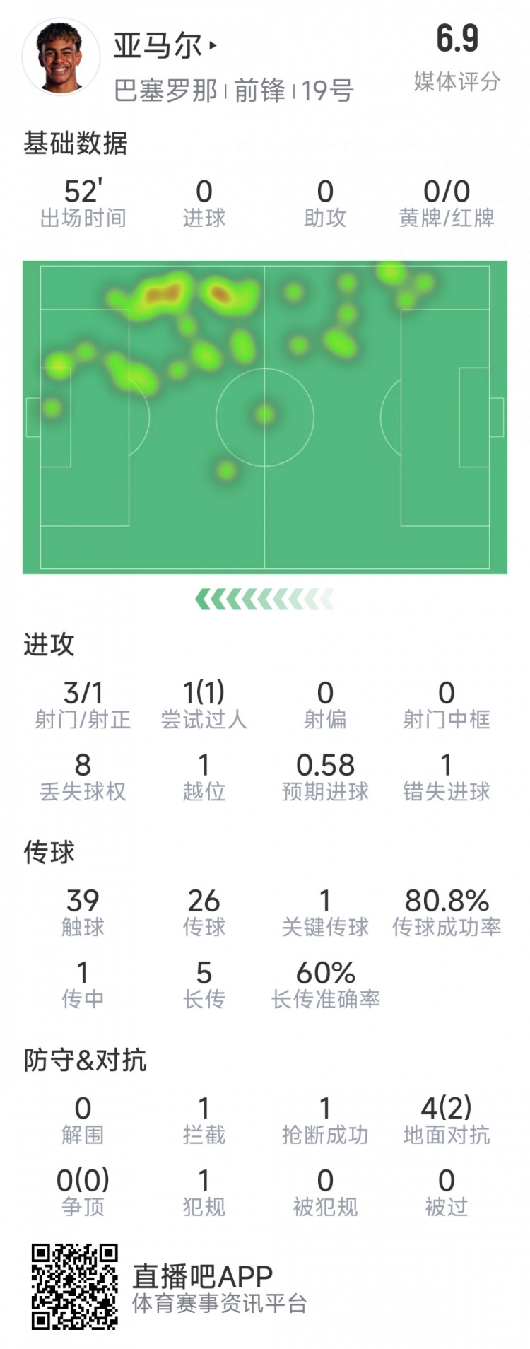  亞馬爾本場數(shù)據(jù)：3射1正，1次過人，1次錯失良機，評分6.9分