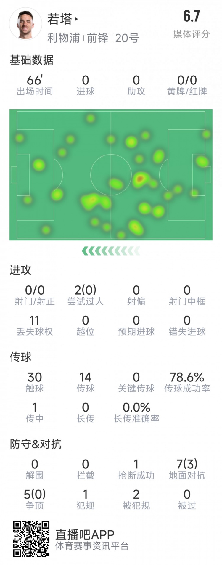  若塔本場數(shù)據(jù)：0射門，12次對抗僅3次成功，1次搶斷，評分6.7分