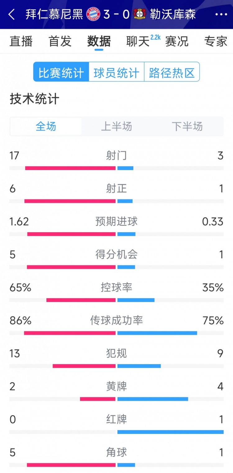  碾壓！拜仁3-0勒沃庫森全場數(shù)據(jù)：射門17-3，射正6-1