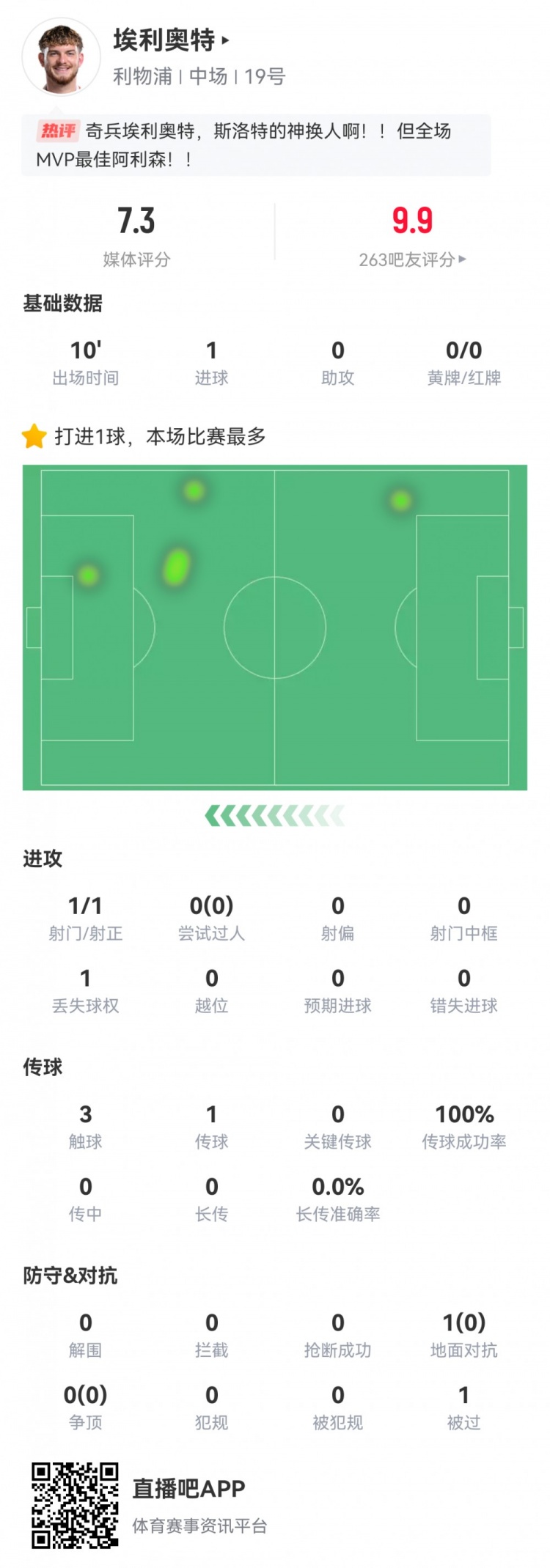  神兵天降！埃利奧特數(shù)據(jù)：替補10分鐘，首次觸球即絕殺，評分7.3