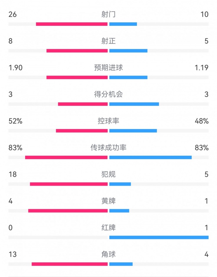  十人巴薩1-0本菲卡：射門10-26，射正5-8，犯規(guī)5-18，角球4-13