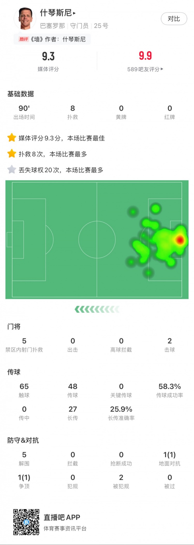  什琴斯尼本場數(shù)據(jù)：8次撲救，5次解圍，2次擊球