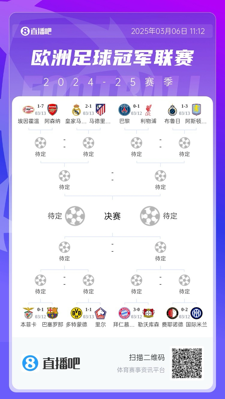  三英戰(zhàn)馬德里？英超3隊(duì)首回合全勝，槍手已穩(wěn)&維拉紅軍占先機(jī)