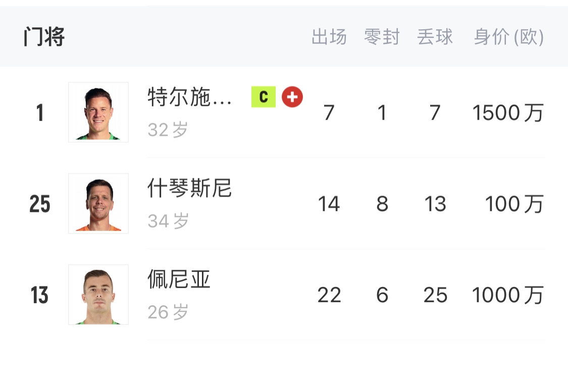  如何抉擇？一門特獅32歲，佩尼亞26歲，34歲什琴斯尼合同6月到期