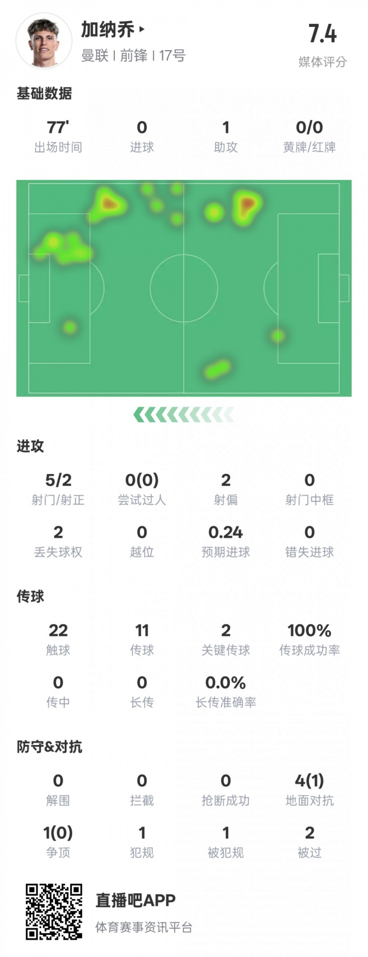  加納喬本場(chǎng)數(shù)據(jù)：1助攻2關(guān)鍵傳球&傳球成功率100%，評(píng)分7.4
