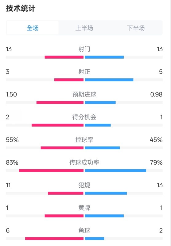  皇社1-1曼聯(lián)全場數(shù)據(jù)：射門13-13，射正3-5，控球率55%-45%