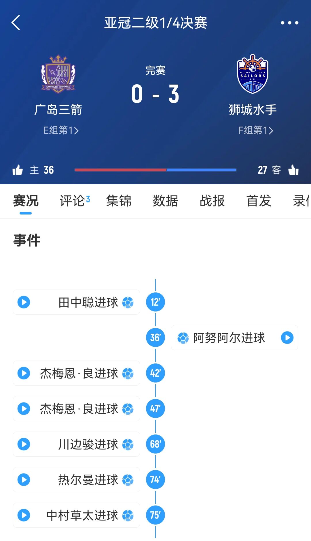  原本6-1勝！官方：廣島三箭在亞冠二違規(guī)使用禁賽球員，被判0-3負