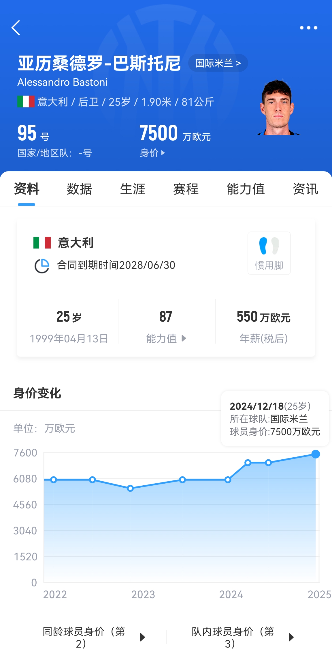  25歲身價(jià)7500萬！巴斯托尼83分鐘人球分過奔襲策動，圖拉姆失空門