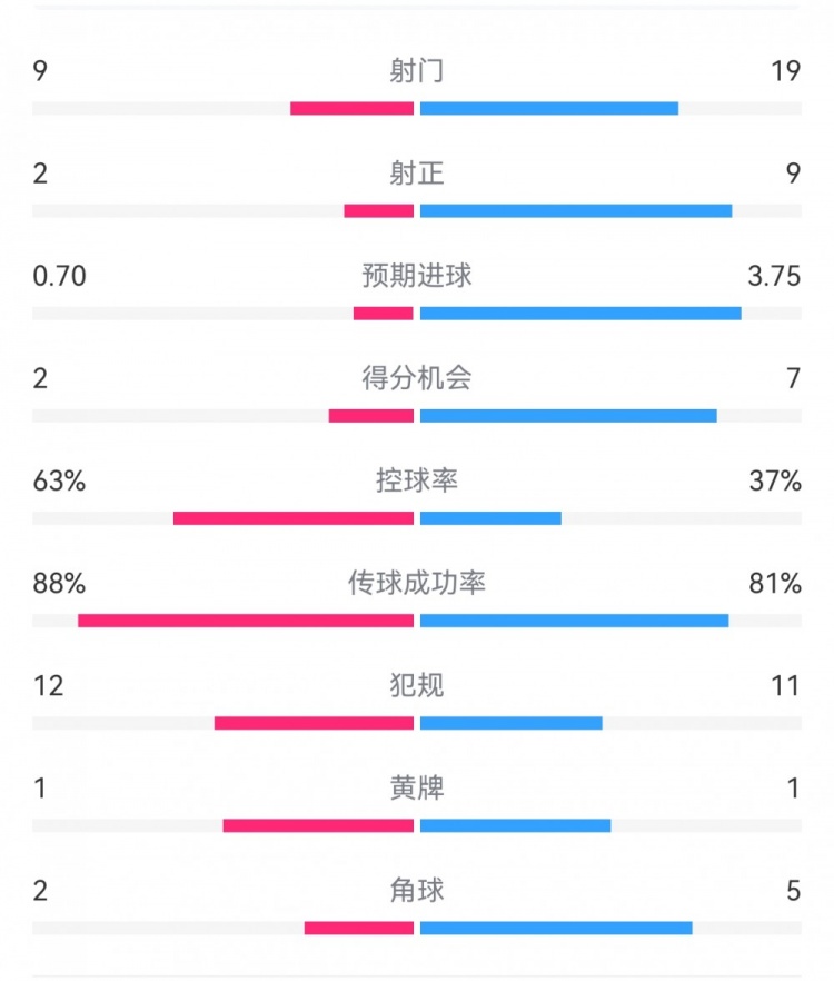  尤文0-4亞特蘭大：射門9-19，得分機(jī)會2-7，預(yù)期進(jìn)球0.70-3.75